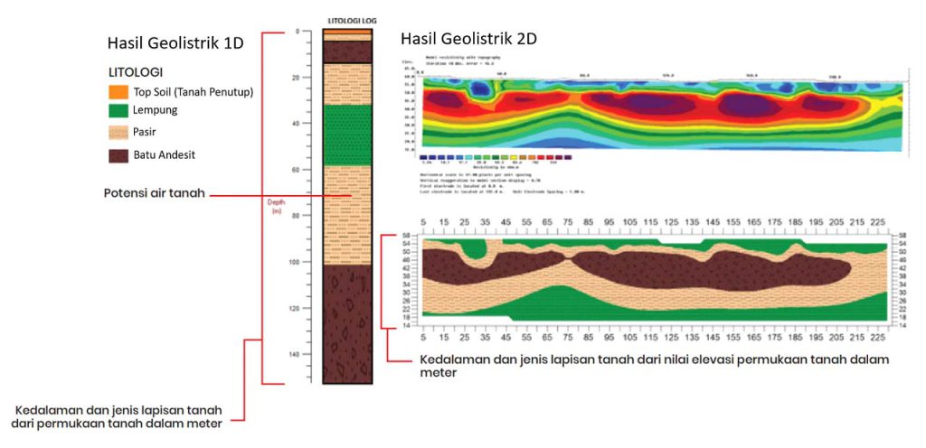 hasil geolistrik 2D